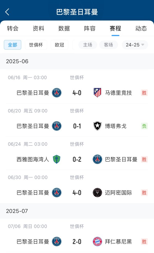 真强！巴黎世俱杯5场赛事  攻入12球，仅丢1球为0-1博塔弗戈