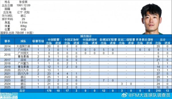 浙江队球员张佳祺完成中国顶级职业联赛  100场，曾效力恒大、富力