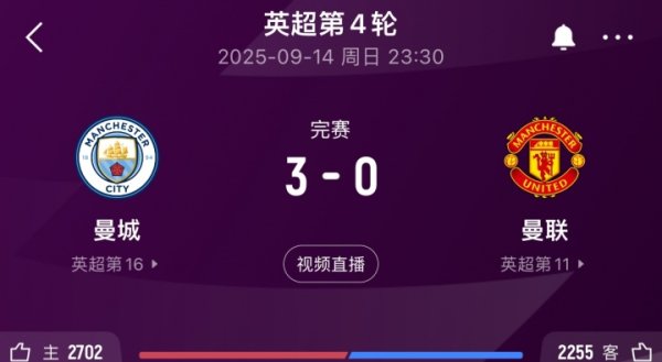 终于赢了！曼城3-0曼联取近5场曼市德比首胜，此前已2负2平