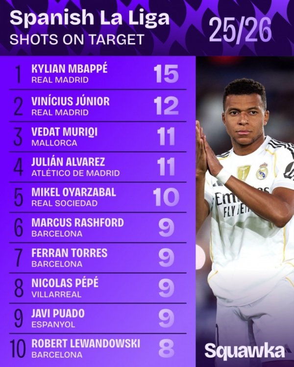 西甲射正次数排行：姆巴佩15次居首 维尼修斯第二、小蜘蛛第四