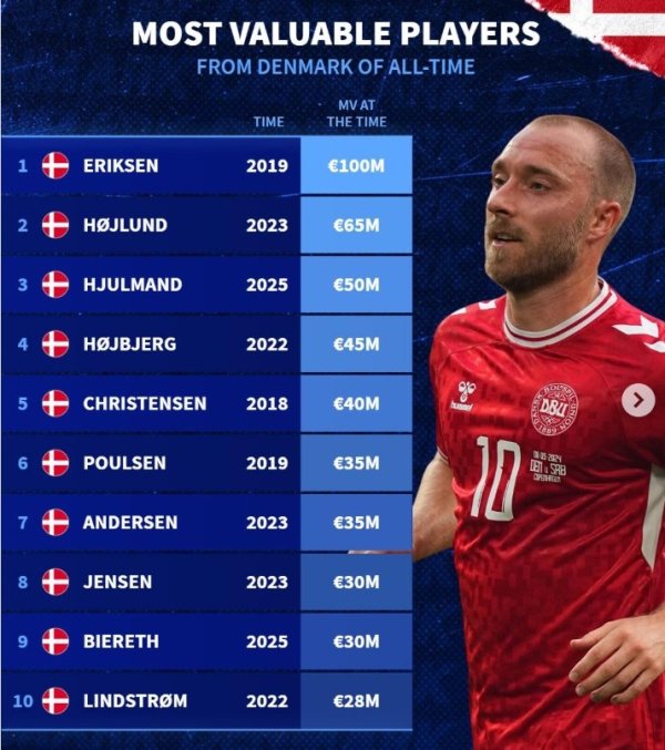 丹麦球员历史身价榜：埃里克森1亿欧居首，霍伊伦6500万欧第二