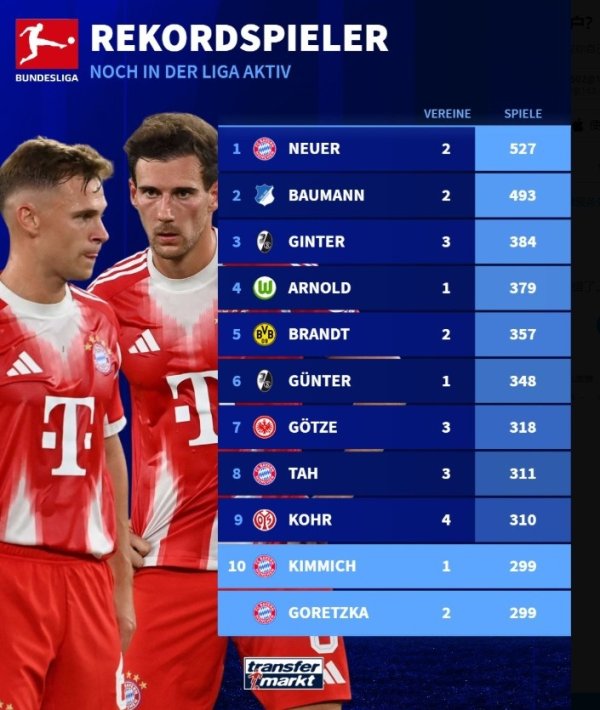 德甲现役球员出场数排行：诺伊尔527场居首，基米希、磁卡进前10